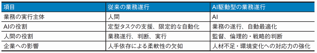 図1．従来の業務遂行とAI駆動型の業務遂行の比較