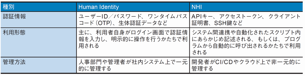 図1．Human IdentityとNHIの主な特徴