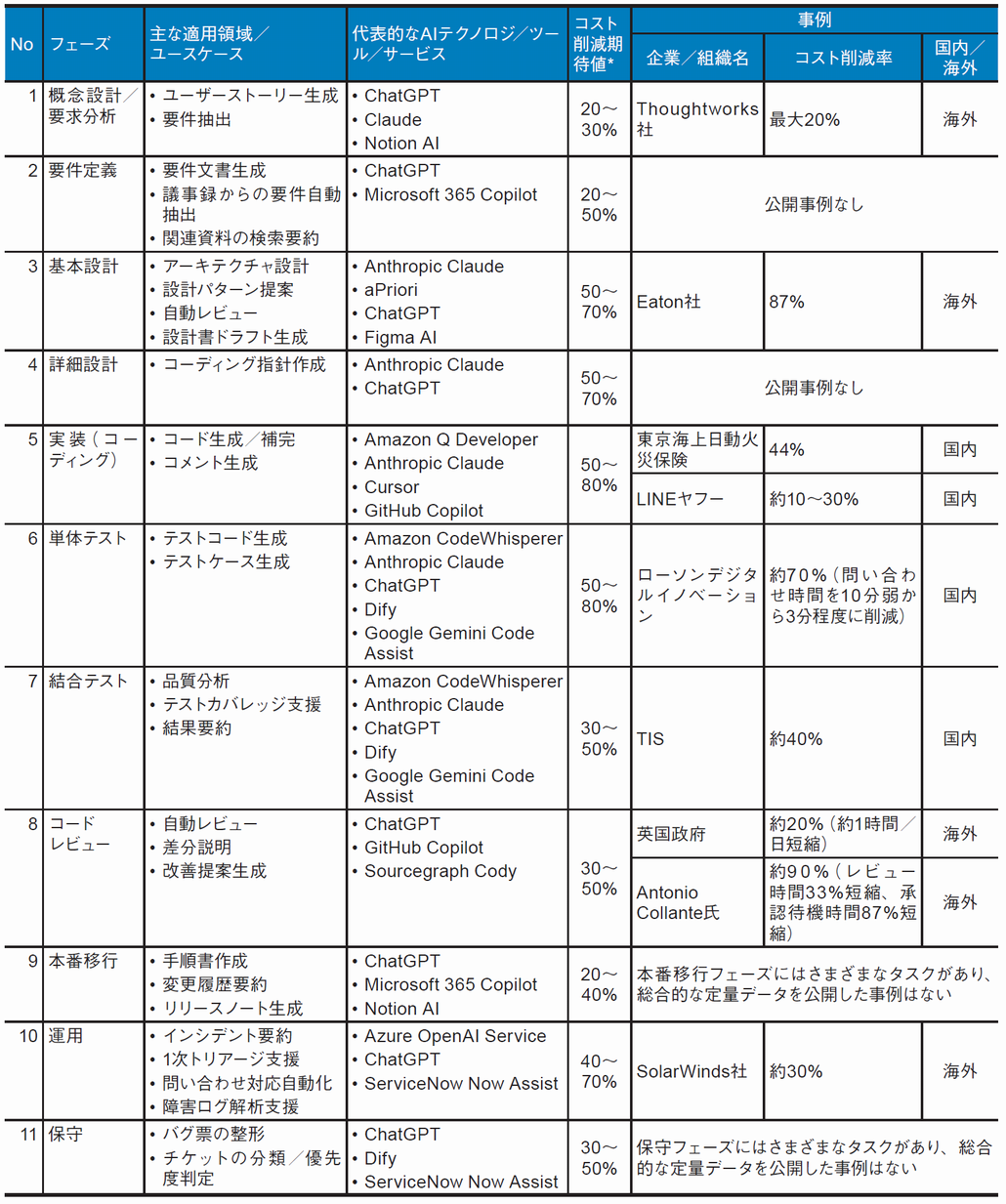 図1．アプリケーション開発における生成AI適用によるコスト削減効果の期待値と事例