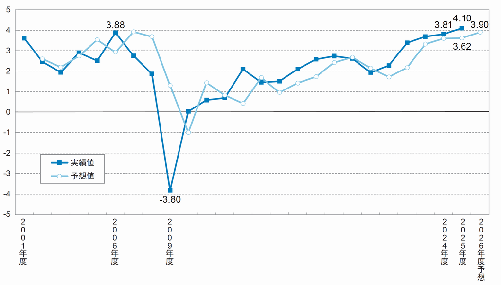 図2．IT投資インデックスの推移（2001～2026年度予想）