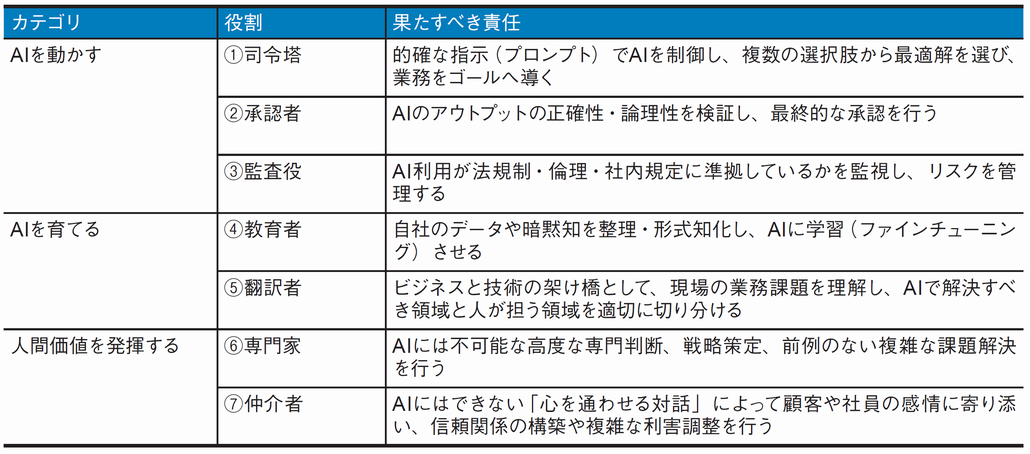 図1．AIとの協業を前提とした人の役割と果たすべき責任