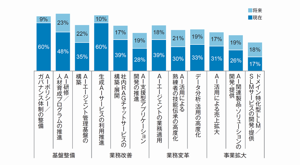 図1．AI推進企業における施策の取り組み状況（現在と将来）