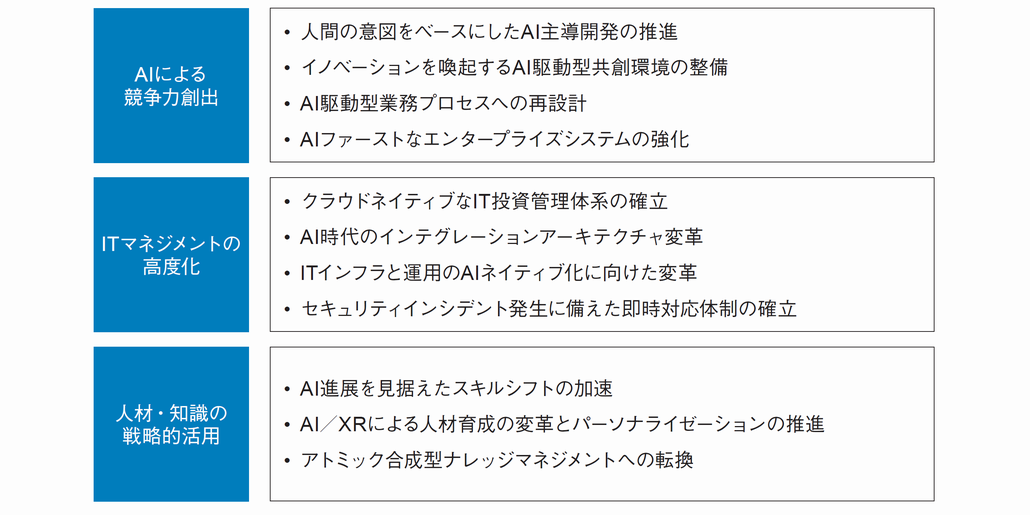 図2．2026年に注目すべきIT戦略テーマ