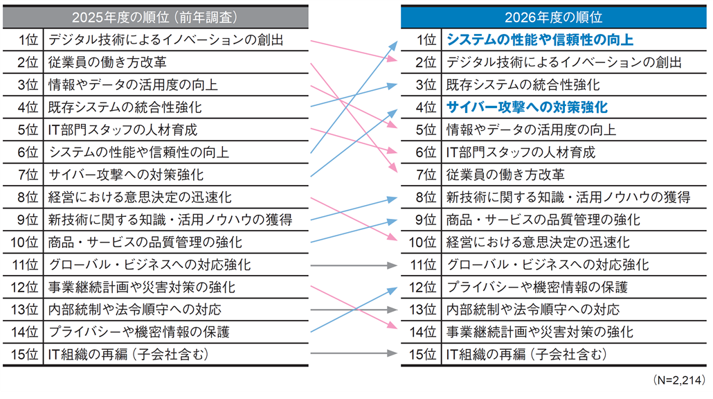 図1．来期に最重要視するIT戦略上の課題の変化