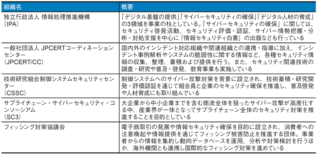 図2．経済産業省のサイバーセキュリティ分野における関連組織