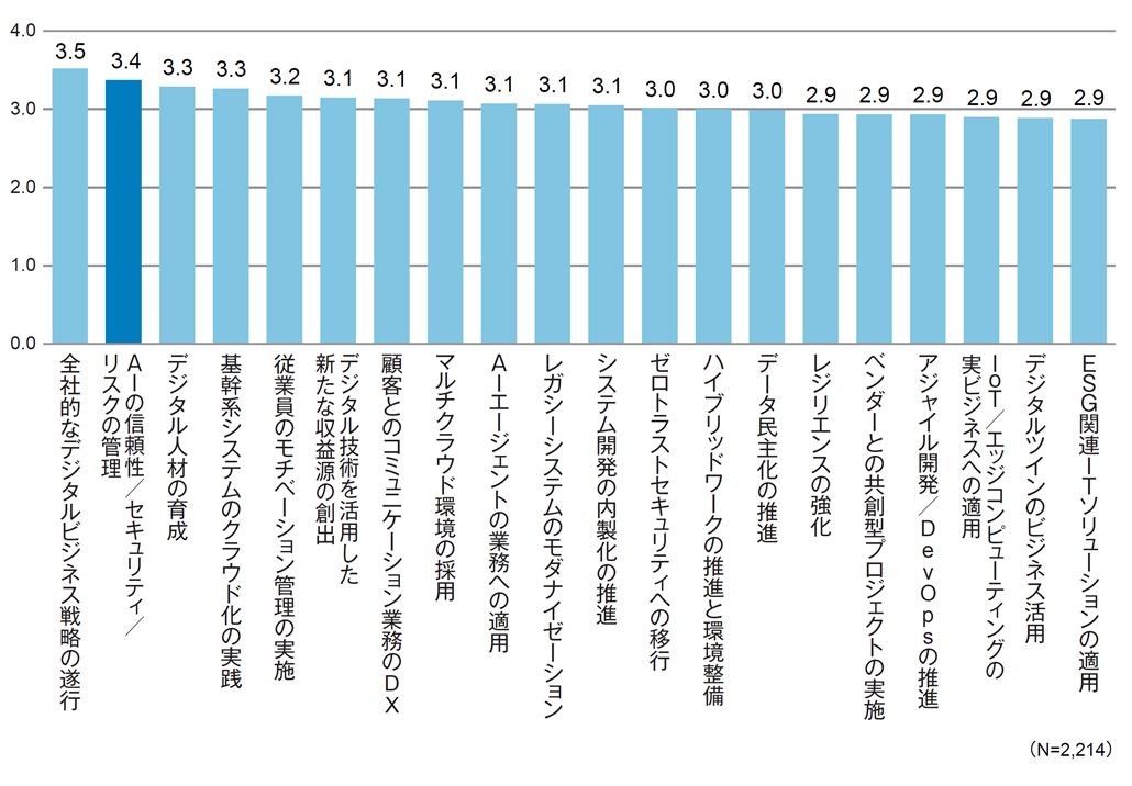 図1．主要なIT動向に対する重要度指数