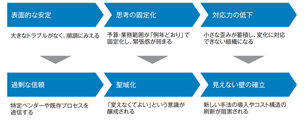 図1．対応力の低下と見えない壁が醸成されるプロセス