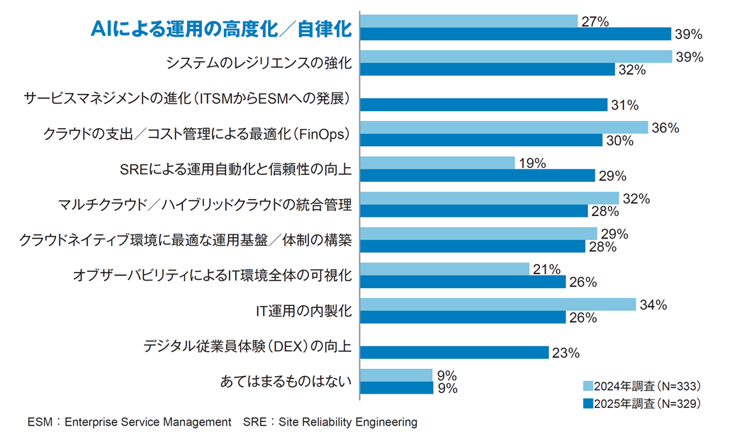 図1．今後IT運用で優先的に取り組むテーマ（上位3つを回答）