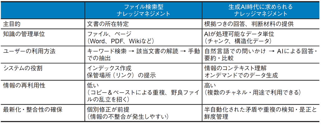 図1．ナレッジマネジメントに求められる知識構造のギャップ