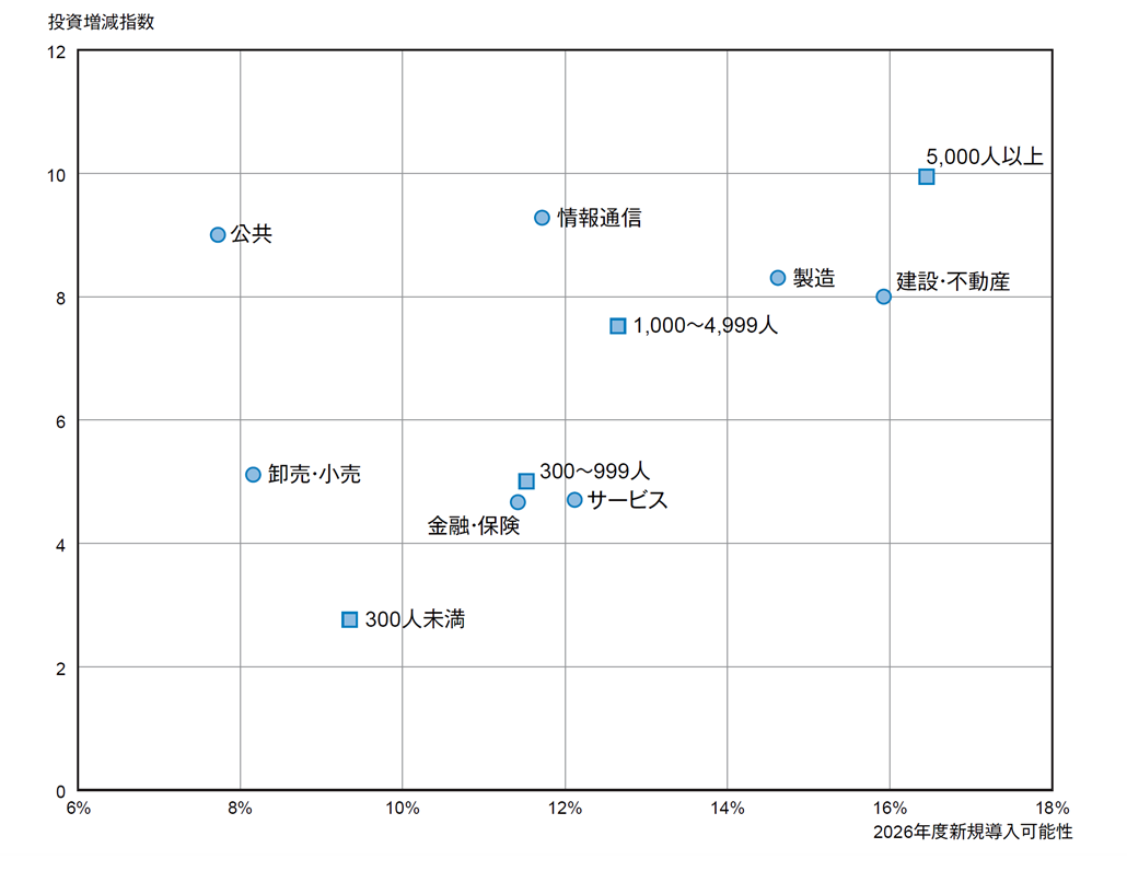 図1．VR／AR／MRへの投資意欲：業種／従業員規模別