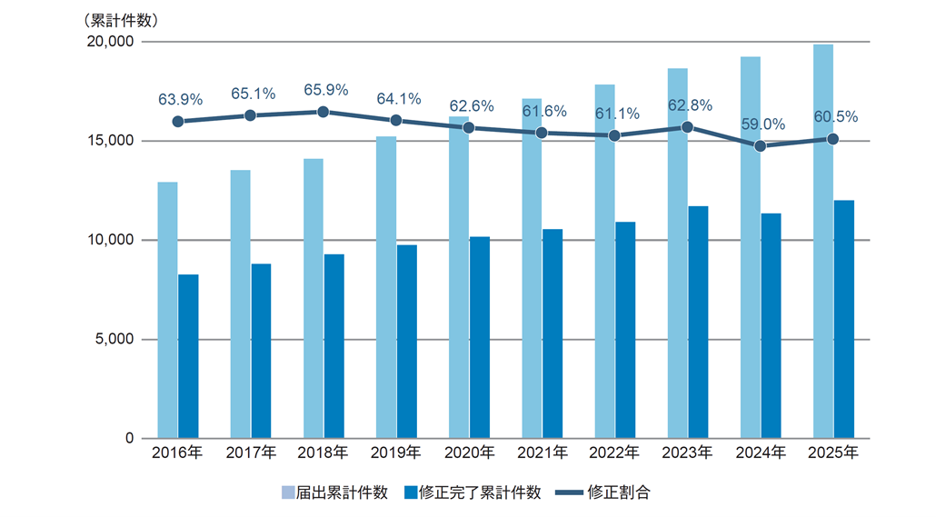図1．ソフトウェアなどの脆弱性の届出修正割合の推移（2016～2025年）