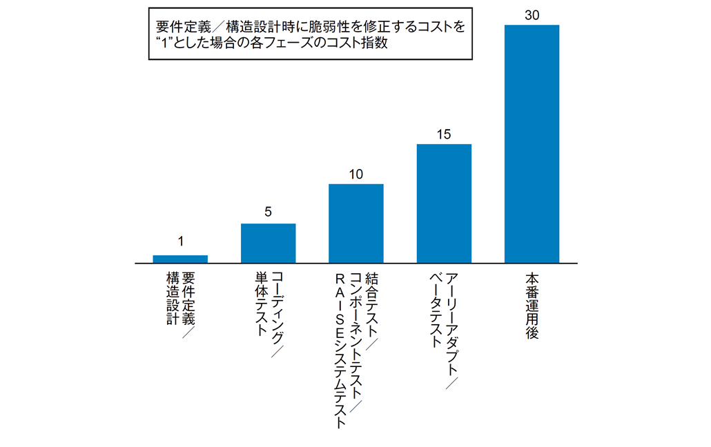 図2．開発／運用プロセスごとの脆弱性修正に要するコスト指数