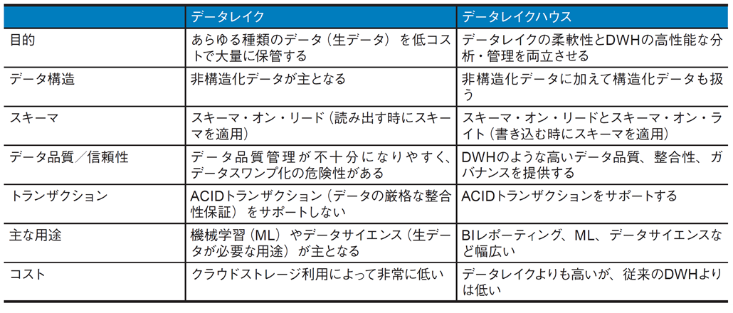 図1．データレイクとデータレイクハウスの違い