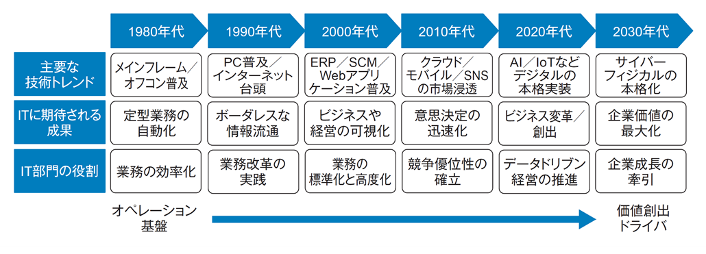 図1．企業ITの位置づけの変化