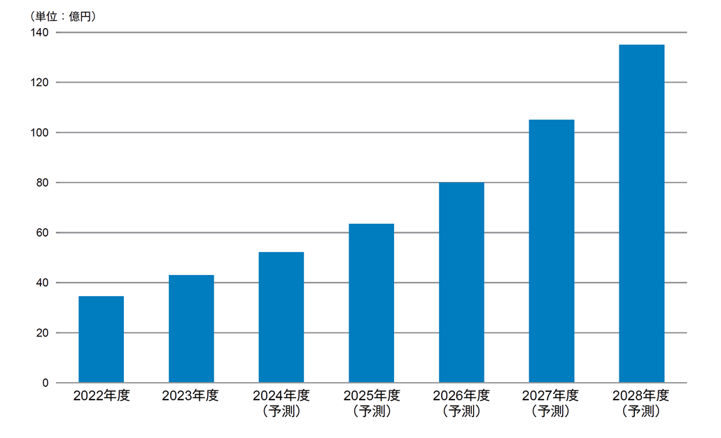 図1．サブスクリプション管理市場規模推移および予測（2022～2028年度・売上金額）