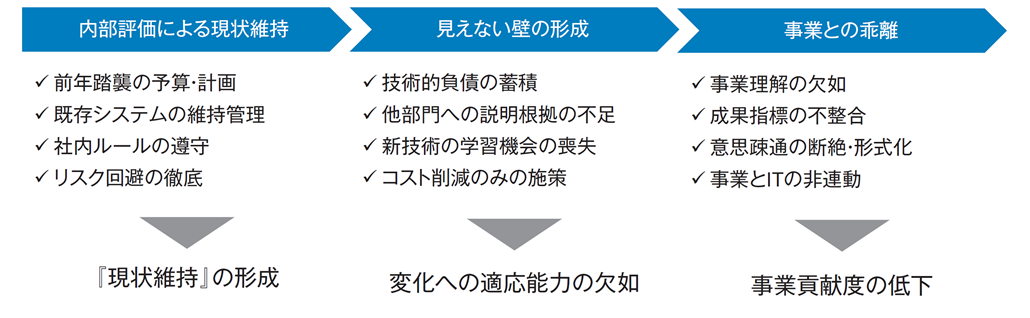 図1．内部評価のみによって生まれるリスク