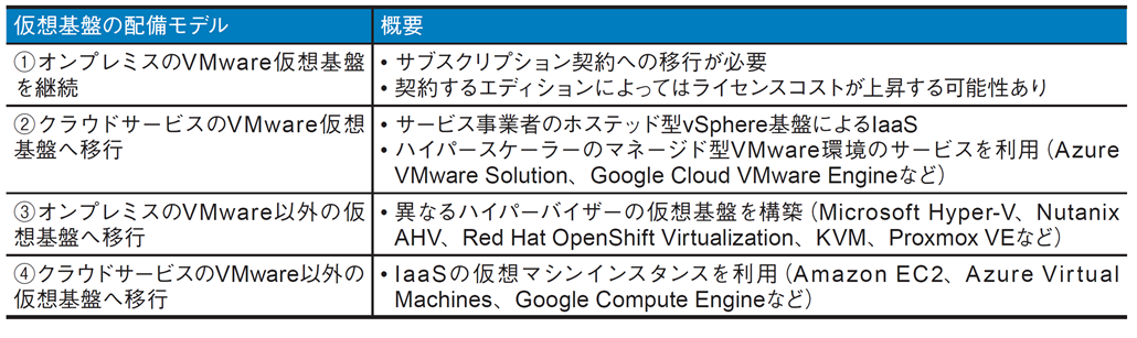 図1．VMware移行で検討対象となる4つの仮想基盤の配備モデル