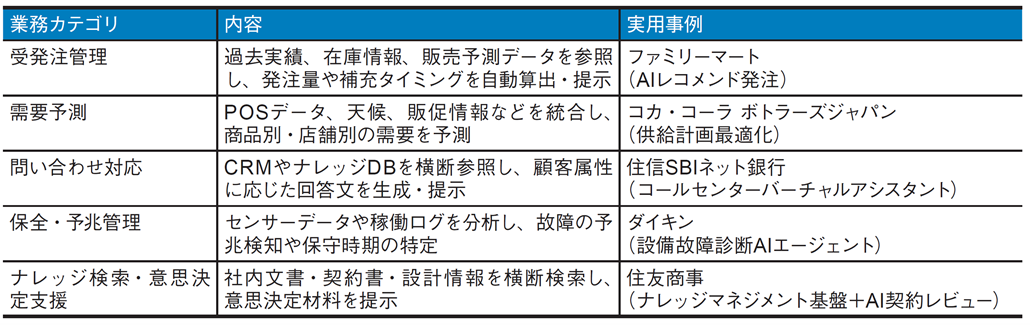 図1．AIによる業務プロセス連携事例