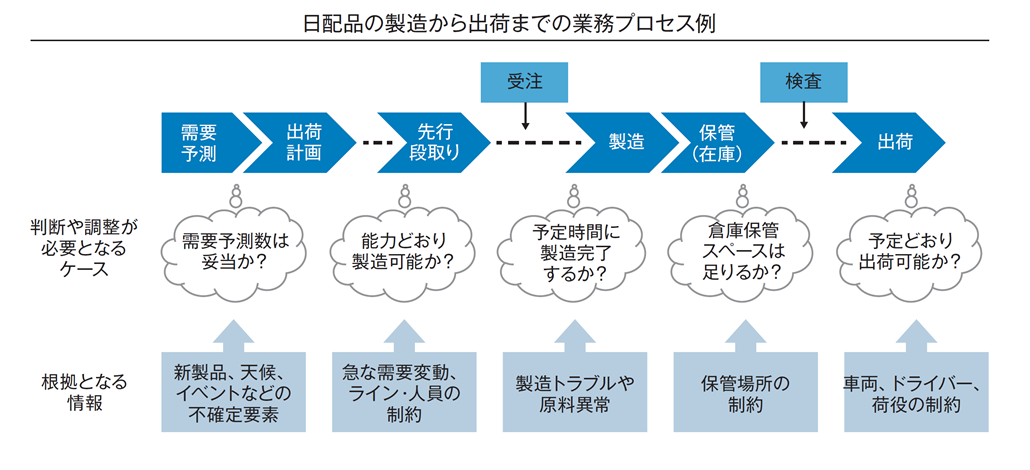 図1．業務プロセスに存在する複数の判断