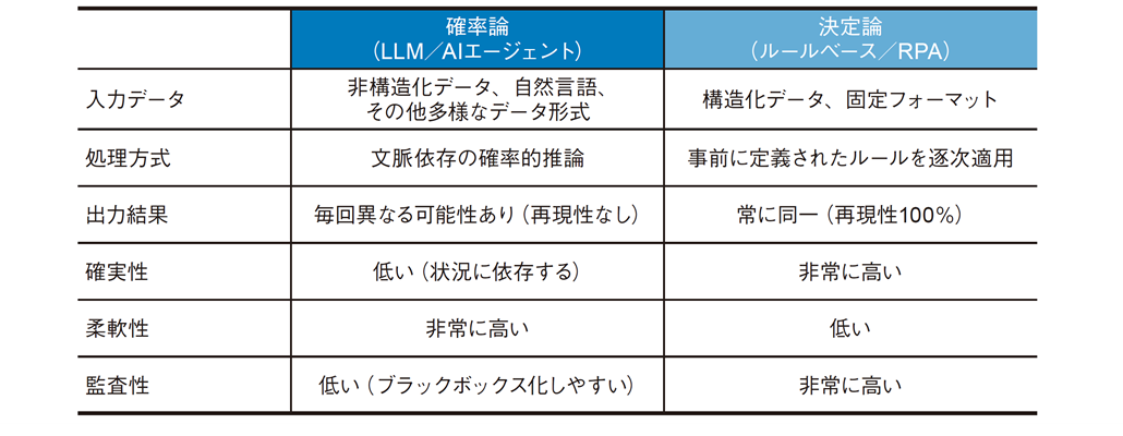 図1．確率論と決定論の特性比較