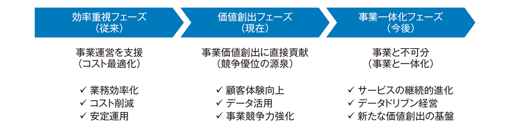図1．効率重視から価値創出へ進化するIT機能の役割