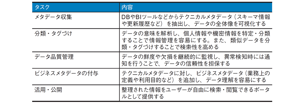 図1．データカタログの運用における主要なタスク