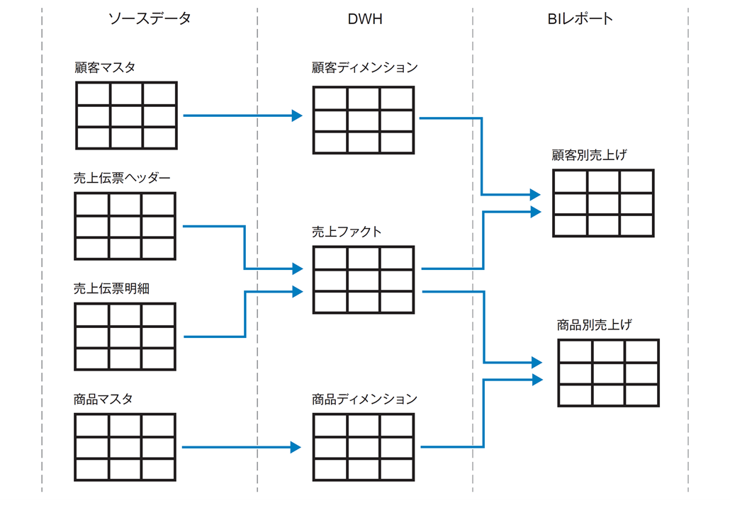 図2．データリネージグラフの例