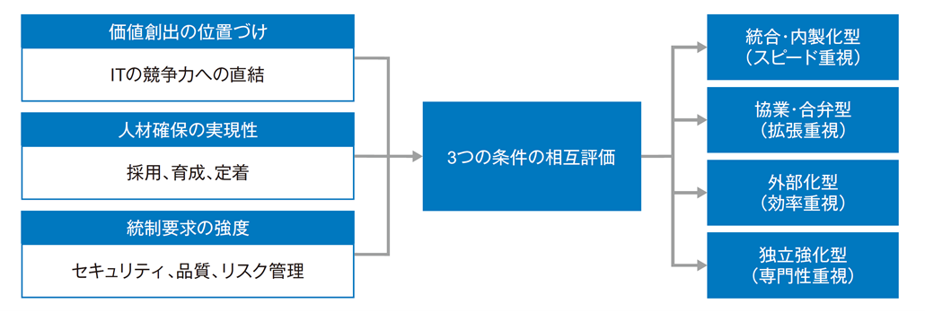 図1．IT子会社の方向性の判断条件と類型