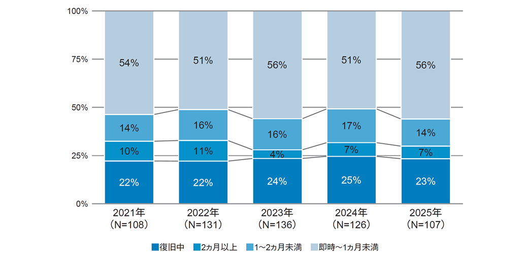図1．ランサムウェア攻撃被害からの「復旧に要した期間」の推移（2021～2025年）