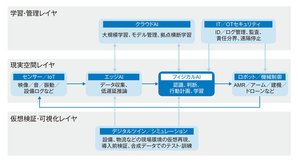 図1．フィジカルAIを支える技術構成の概念図
