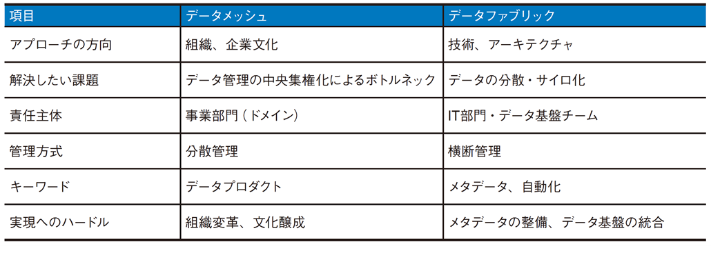 図1．データメッシュとデータファブリックの違い