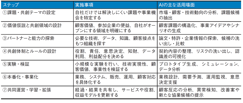 図1．AI時代のオープンイノベーションの7つのステップ