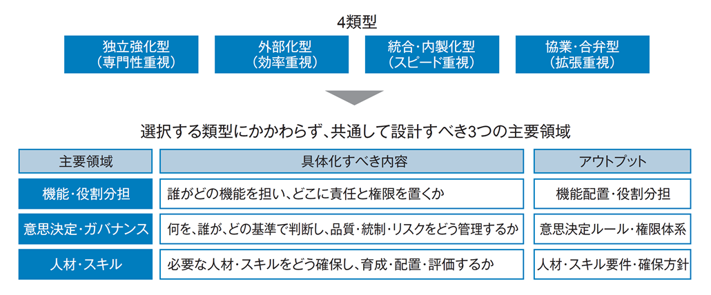 図1．運営モデル設計の3つの主要領域