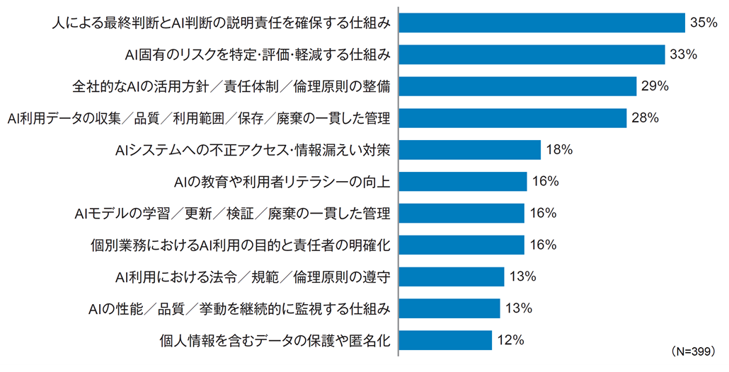図1．強化が必要なAIガバナンスの項目