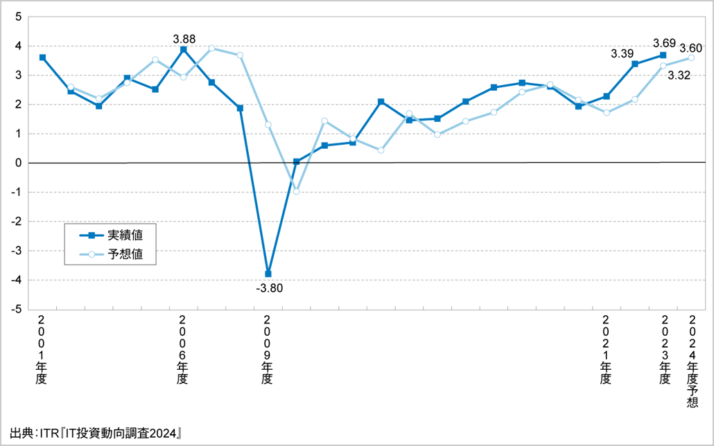 ＜参考資料２＞　IT投資インデックスの推移（2001～2024年度予想）