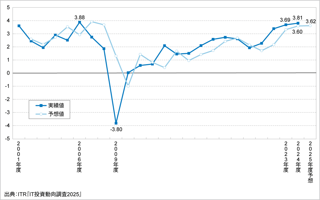 ＜参考資料２＞　IT投資インデックスの推移（2001～2025年度予想）