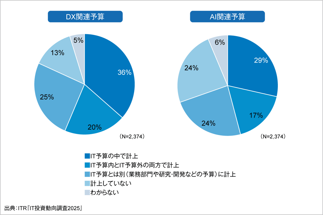 ＜参考資料3＞　DX／AI関連予算の計上状況