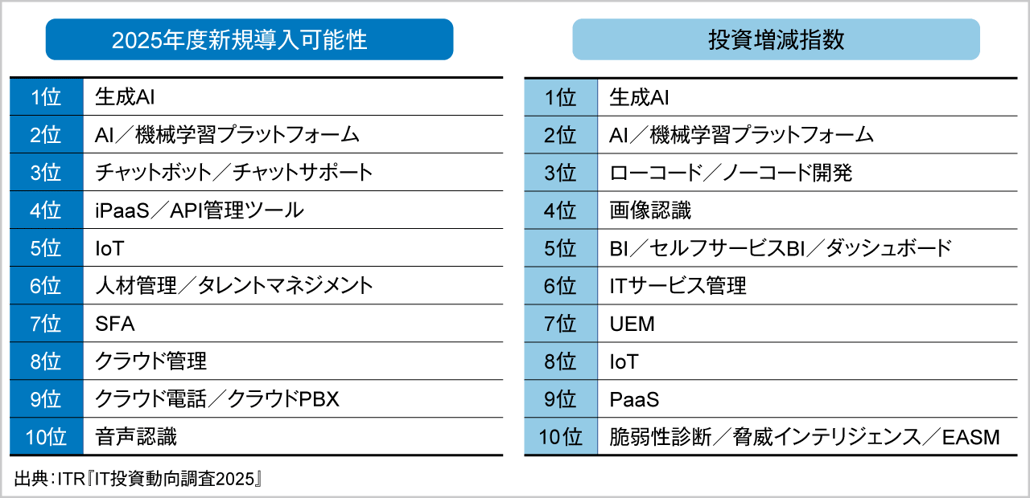 ＜参考資料4＞　2025年度に新規導入／投資増額が期待される上位10製品・サービス