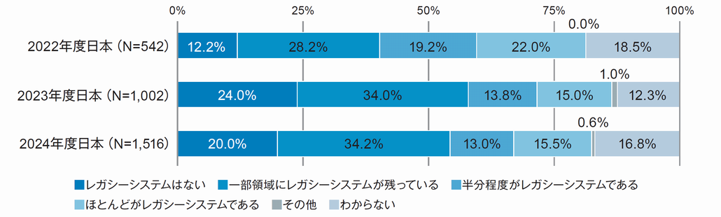 図1．レガシーシステムの状況