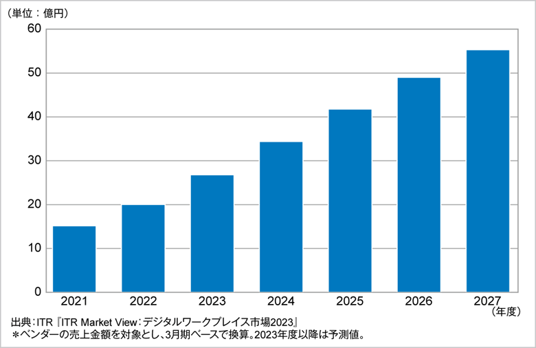 図．ワークプレイス管理市場規模推移および予測（2021～2027年度予測）