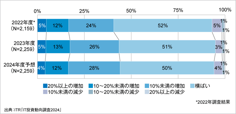 ＜参考資料１＞　IT予算額の増減（2022～2024年度予想）