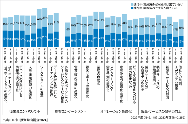 ＜参考資料3＞　DXテーマの取り組み状況の変化