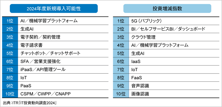 ＜参考資料4＞　2024年度に新規導入／投資増額が期待される上位10製品・サービス