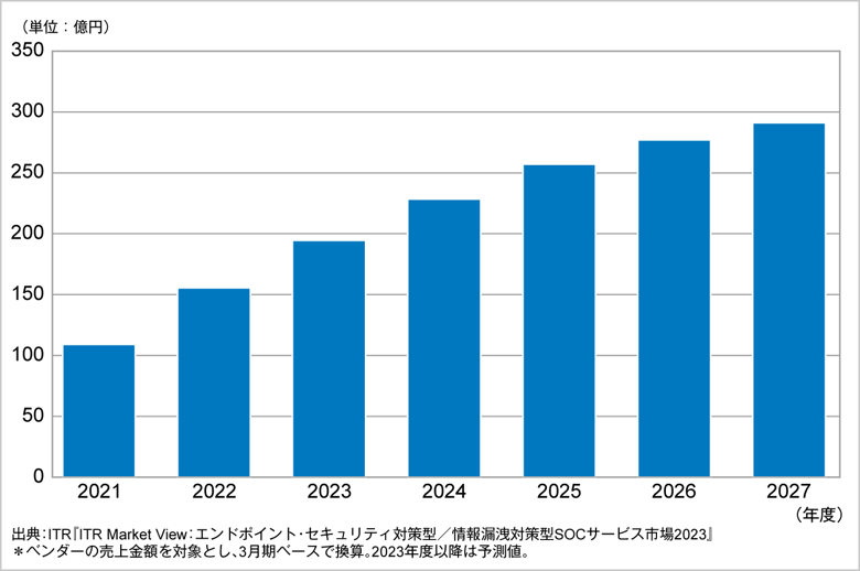 図．マネージドEDRサービス市場規模推移および予測（2021～2027年度予測）