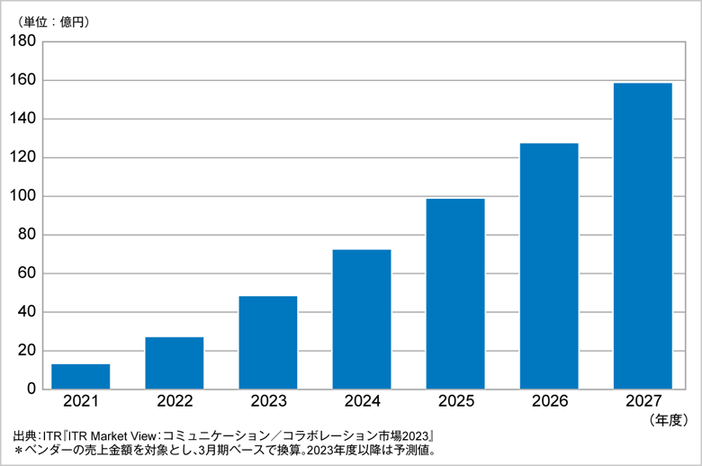 デジタル・アダプション・プラットフォーム市場規模推移および予測（2021～2027年度予測）