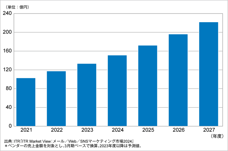 図．CDP市場規模推移および予測（2021～2027年度予測）