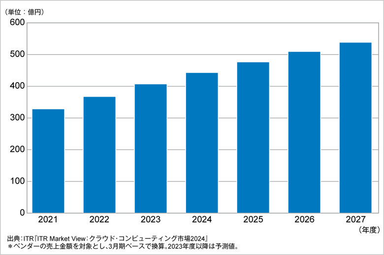 図．DaaS市場規模推移および予測（2021～2027年度予測）