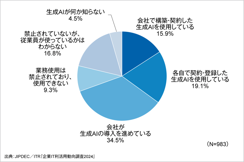 図1．業務における生成AIの使用状況