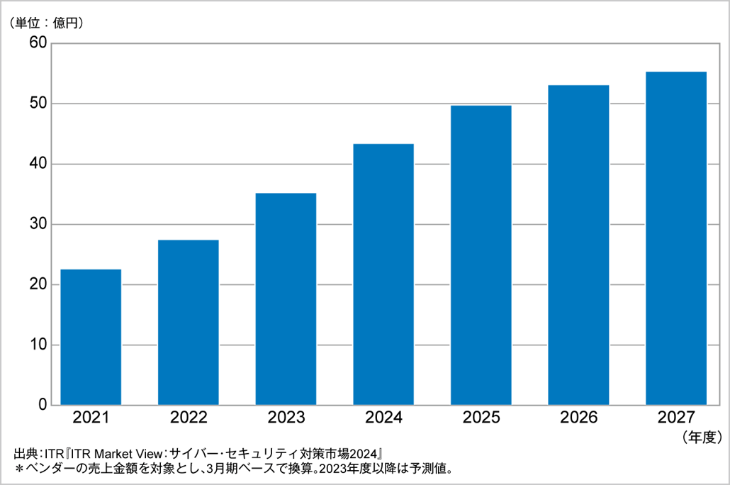 図．Webアプリケーション脆弱性管理市場規模推移および予測（2021～2027年度予測）
