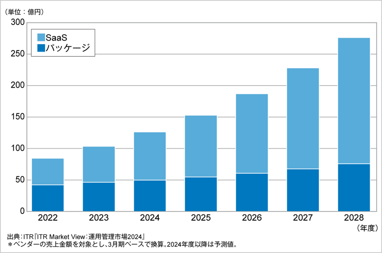図．APM／オブザーバビリティ市場規模推移および予測：提供形態別（2022～2028年度予測）